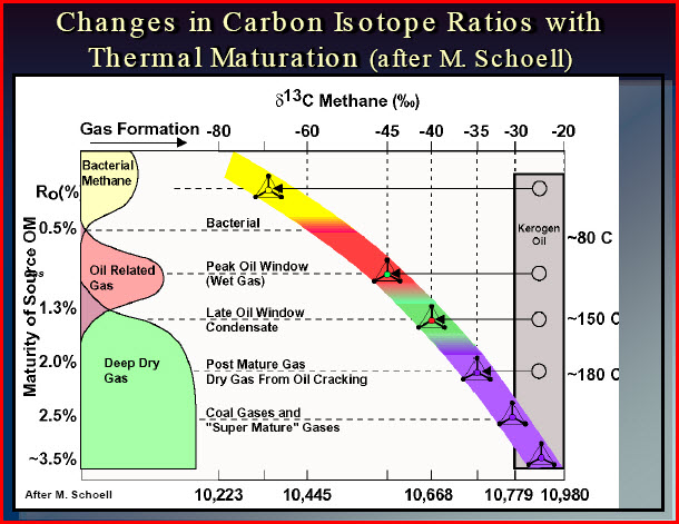  changes carbon isotope ratios with thermal maturation